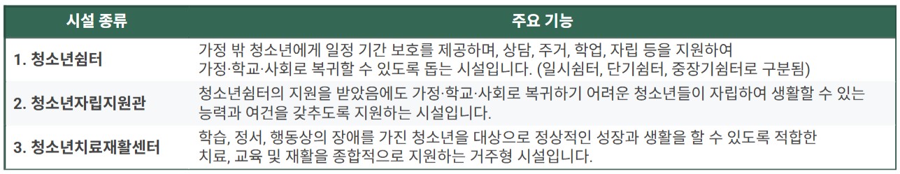 우리나라 청소년복지시설 종류와 관련 법령은?
